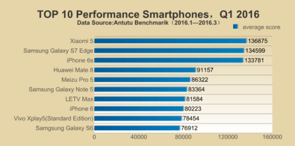 AnTuTu Ungkap Daftar 10 Smartphone Tercepat di Q1 2016, Pemenangnya Android