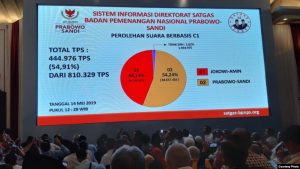 Dulu 62%, BPN Kini Klaim Prabowo Menang 54,24%